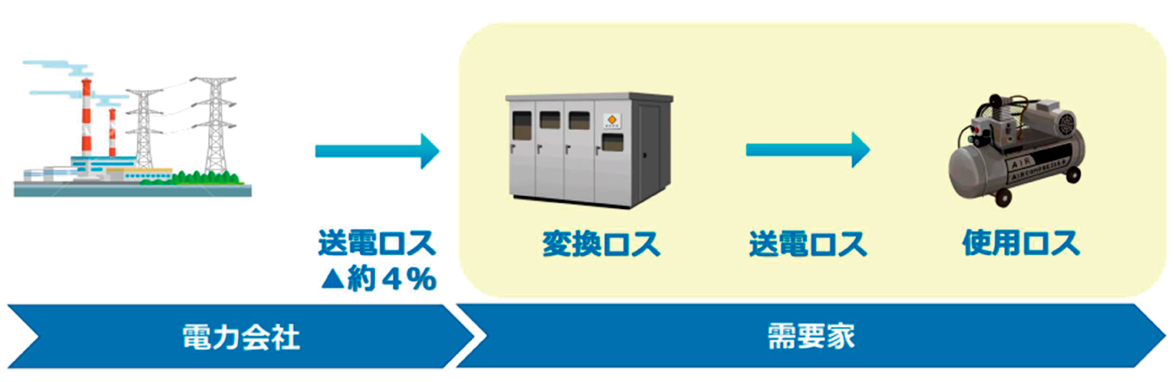 電力ロスについて