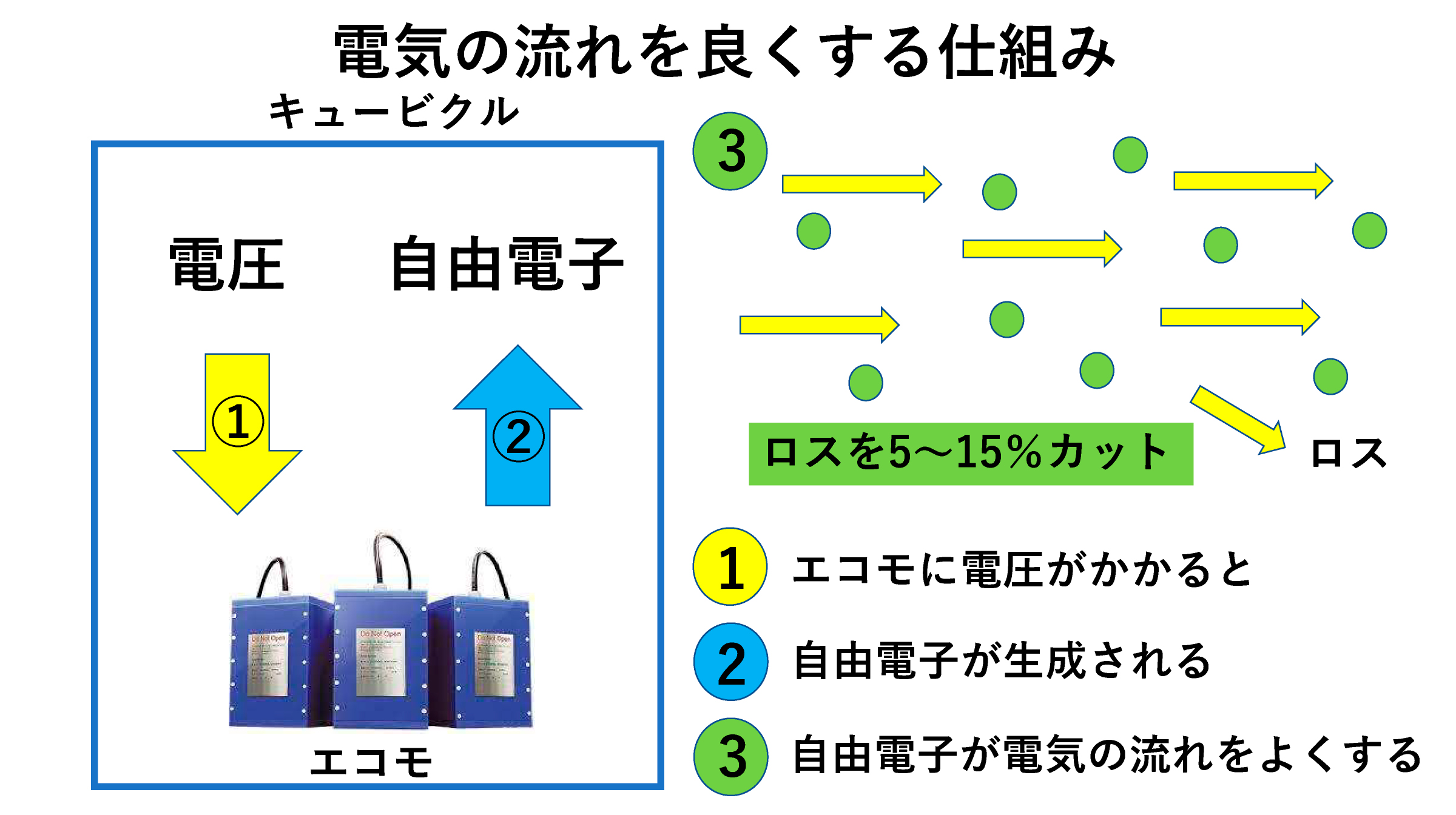 電気の流れを良くする仕組み