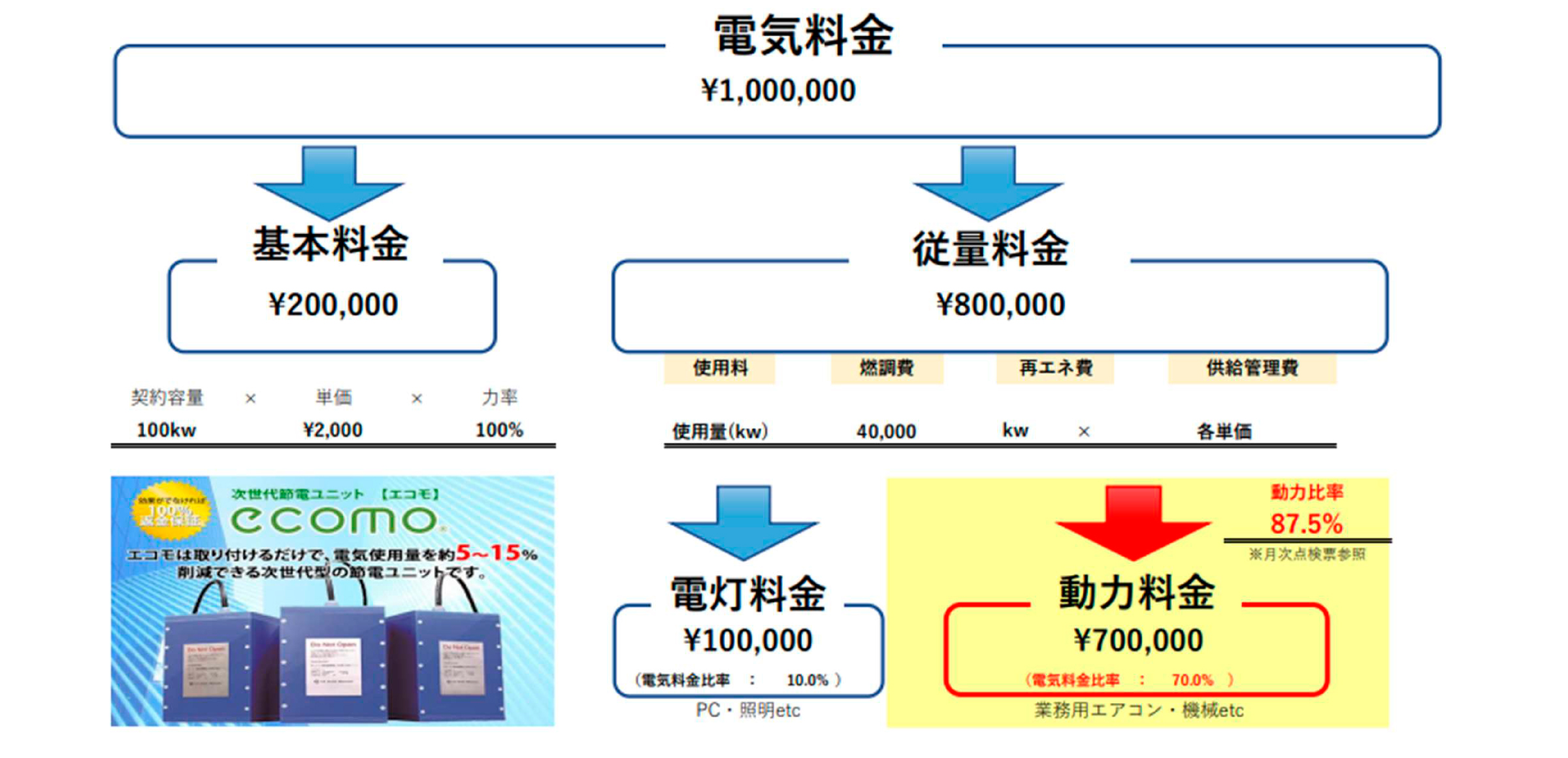 各企業の電気料金内訳