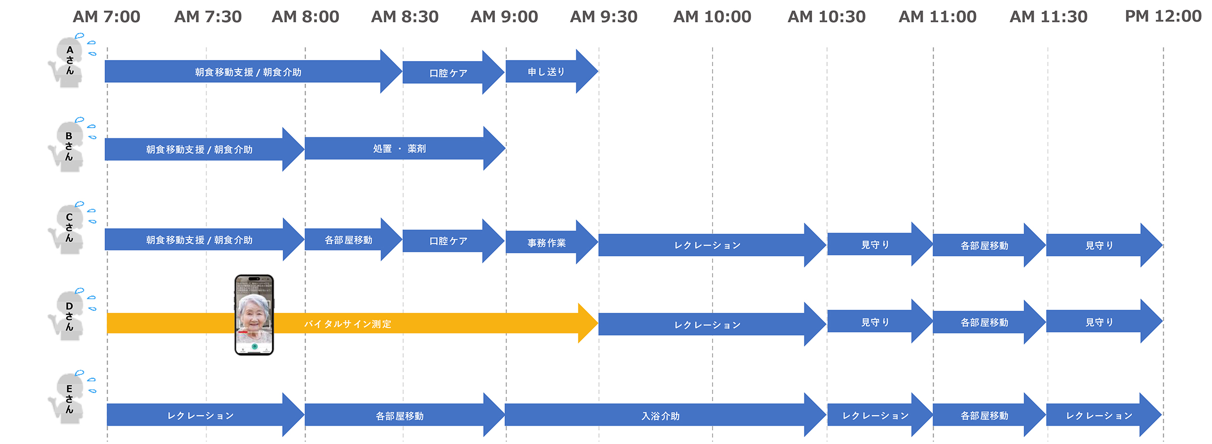 測定時間を短縮し、業務を前倒しして空いた時間を入居者のQOL向上に充てることができます。