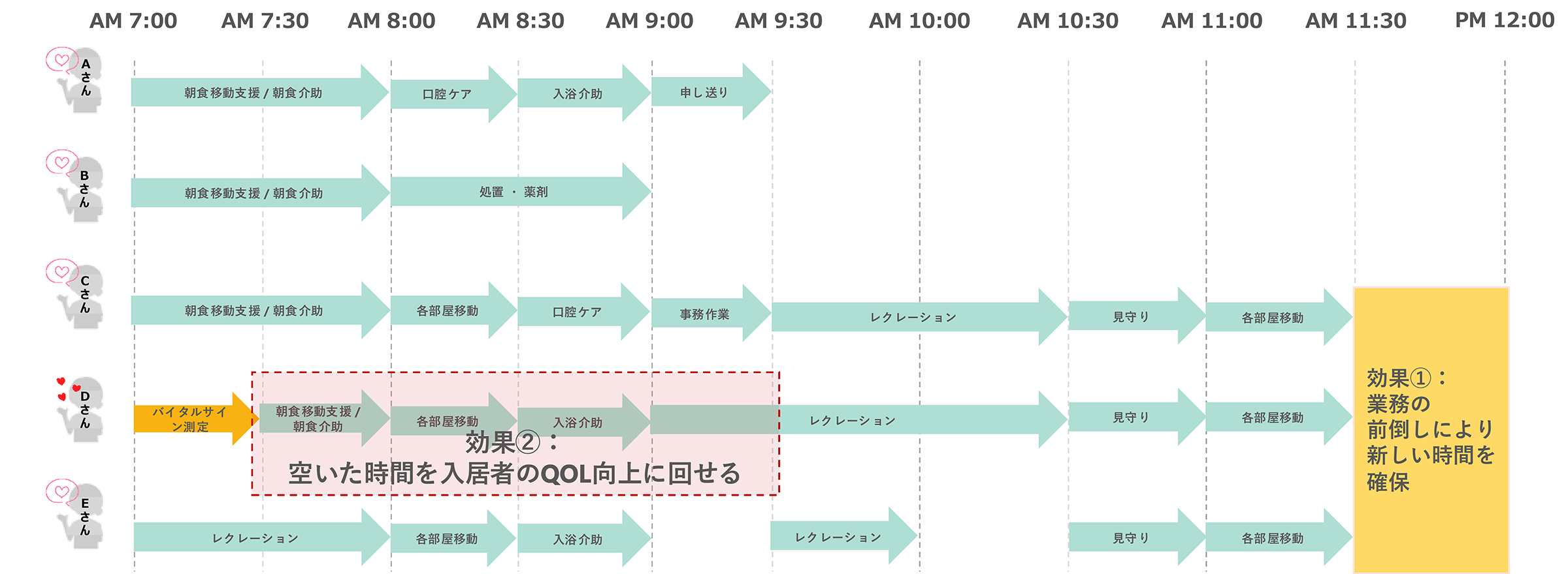 測定時間を短縮し、業務を前倒しして空いた時間を①後続の業務前倒ししたり、②入居者のQOL向上に充てたりすることができます。