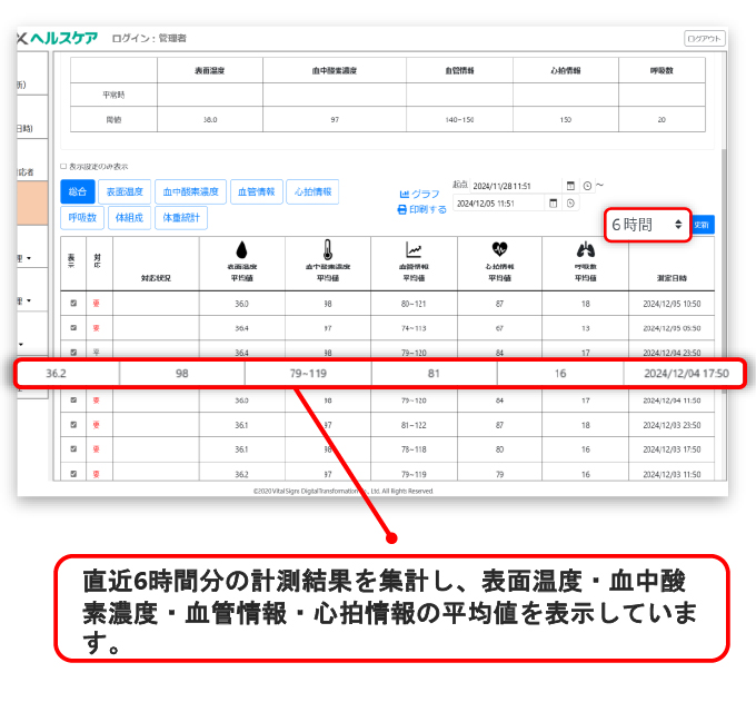 バイタルデータの個別統計表