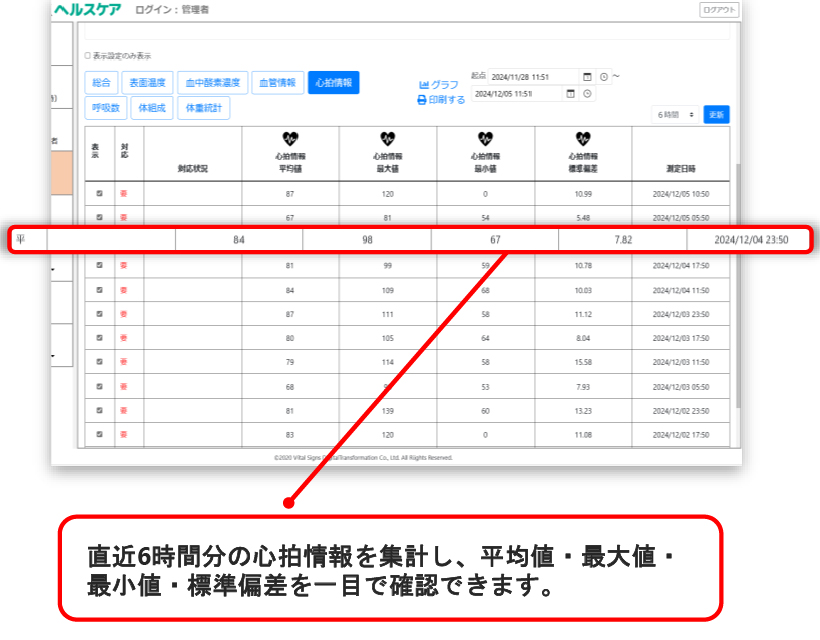 バイタルデータの統計処理・傾向分析