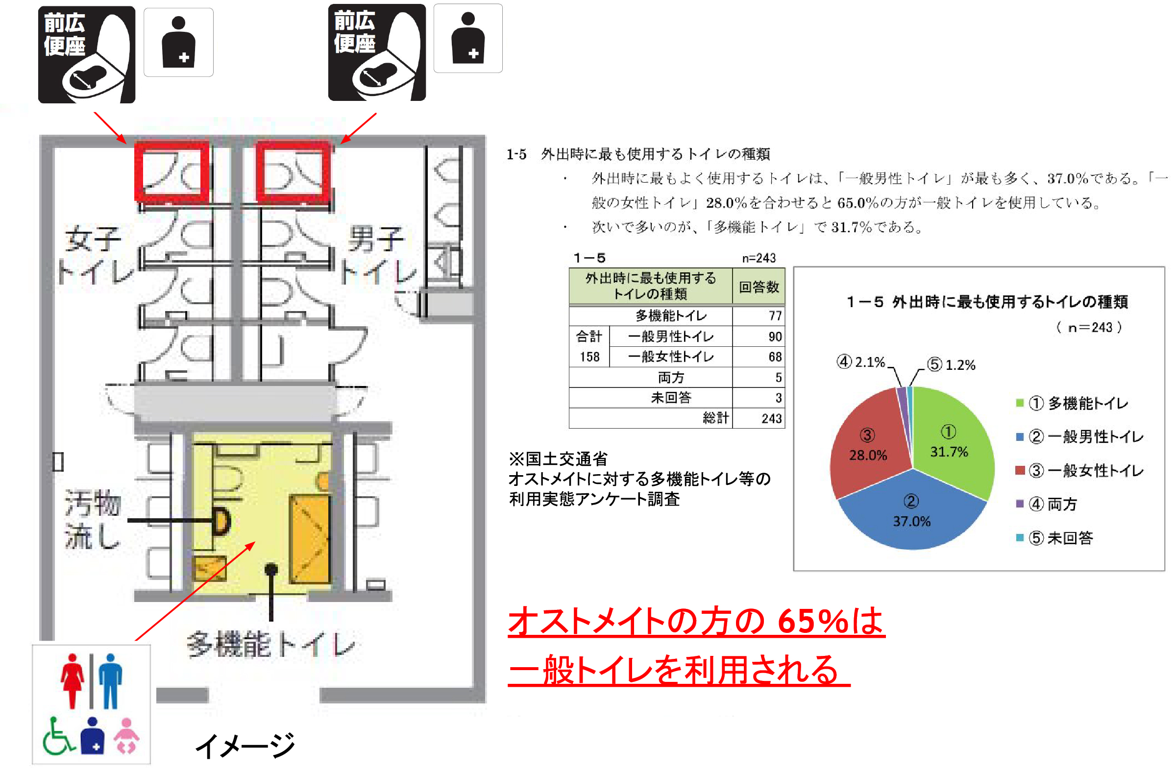オストメイト方の65%は一般トイレを利用される